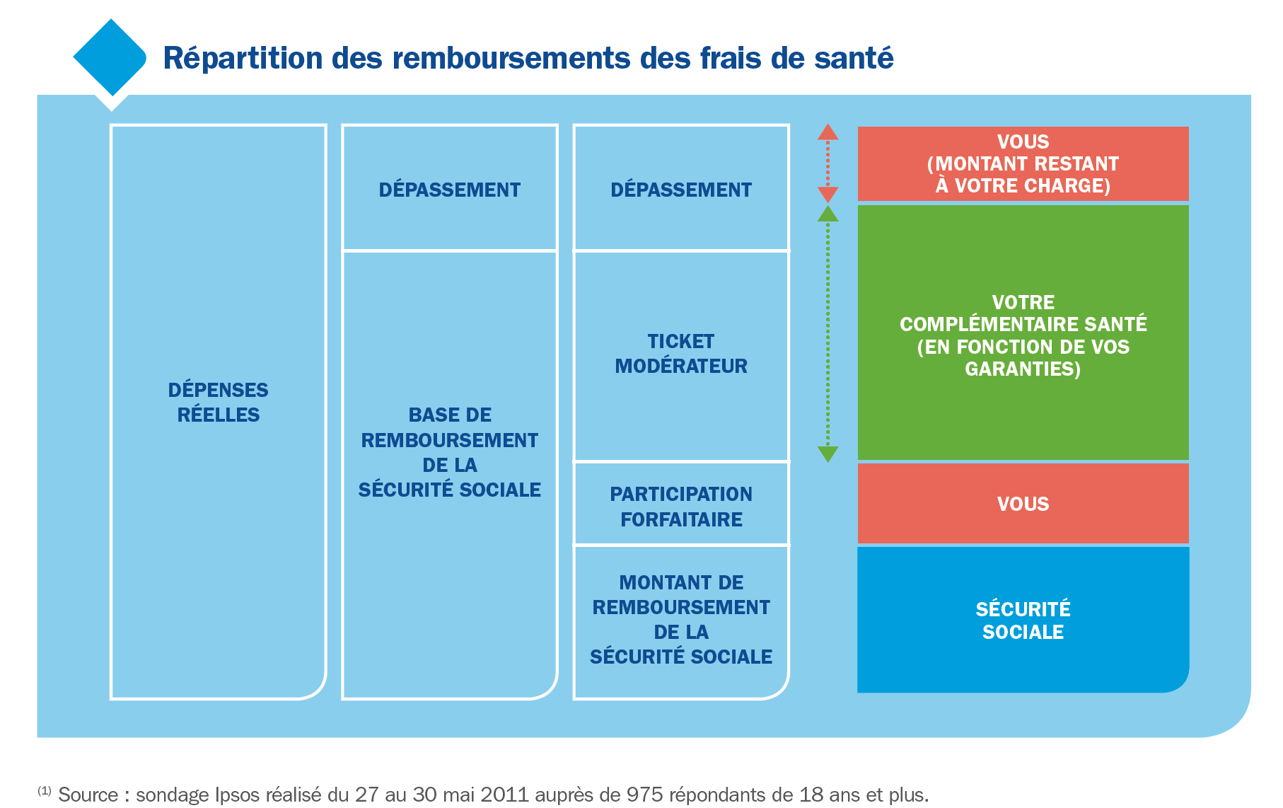 repartition des remboursements des frais de santé